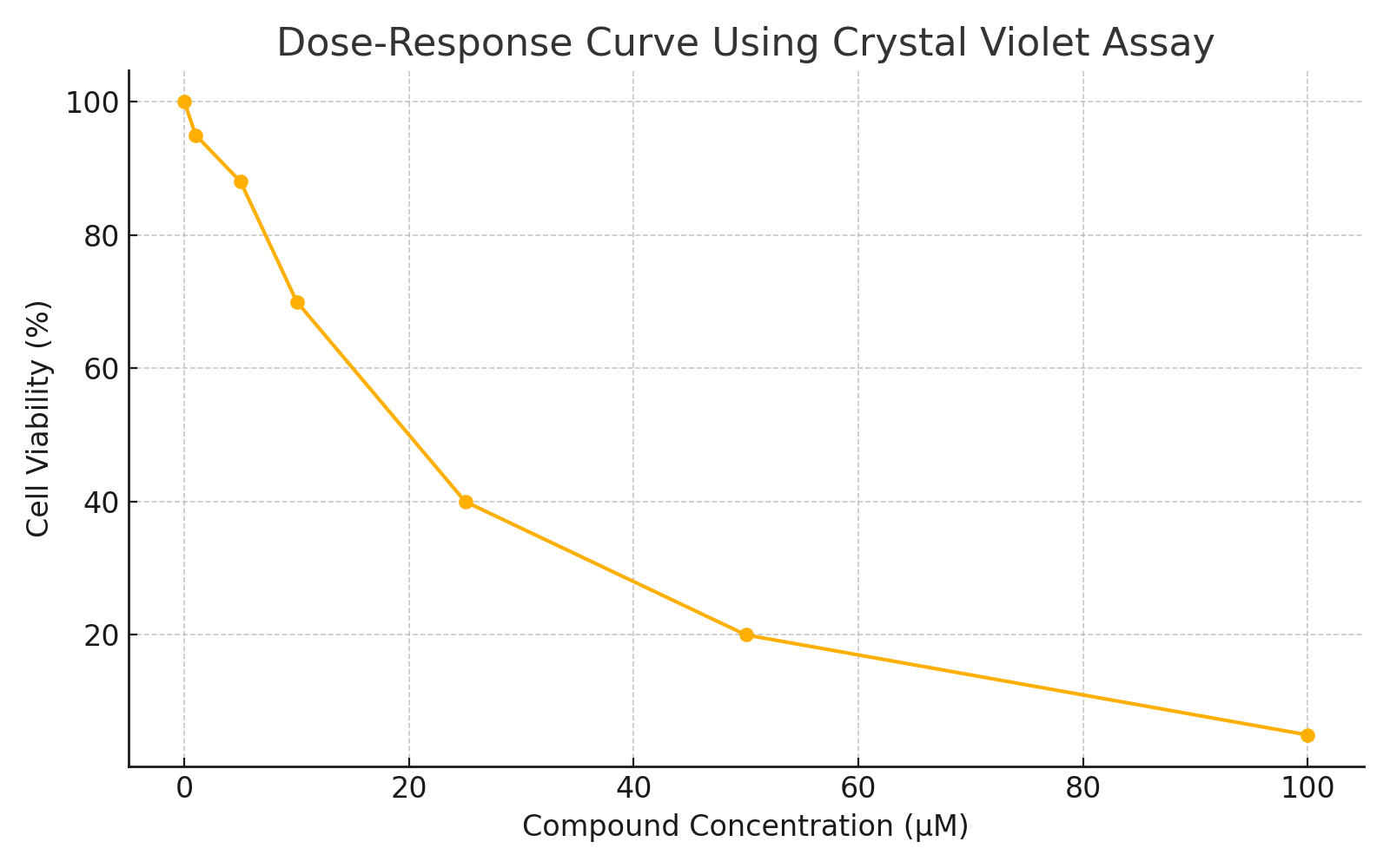 Crystal Violet Cell Cytotoxicity Colorimetric Assay Kit: A Practical ...